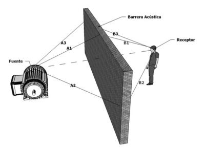 Esquema de barrera acústica entre una fuente de ruido y un receptor